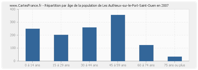Répartition par âge de la population de Les Authieux-sur-le-Port-Saint-Ouen en 2007